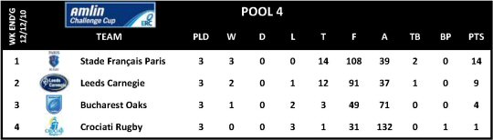 Amlin Challenge Cup Round 3 Pool 4